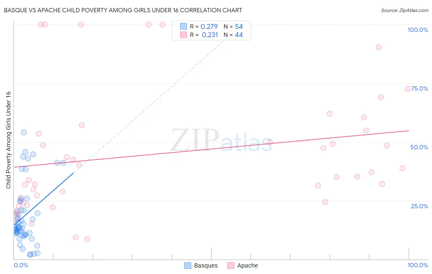 Basque vs Apache Child Poverty Among Girls Under 16