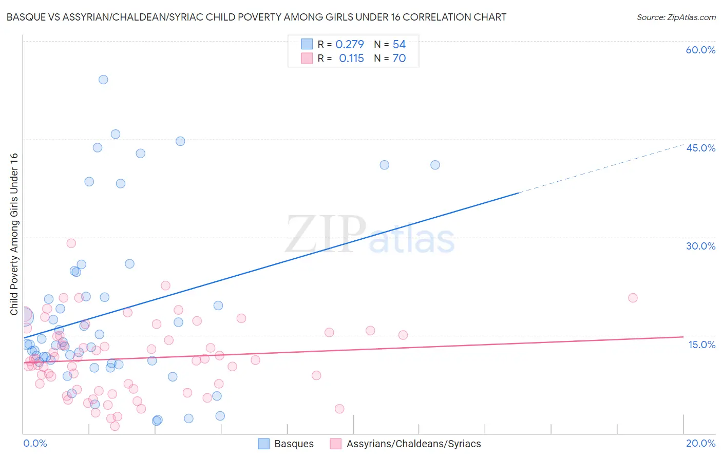 Basque vs Assyrian/Chaldean/Syriac Child Poverty Among Girls Under 16