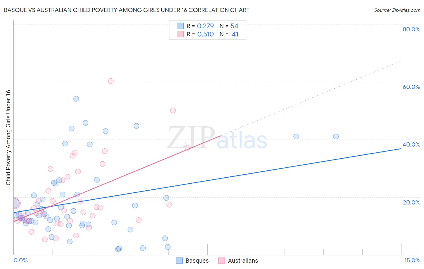 Basque vs Australian Child Poverty Among Girls Under 16