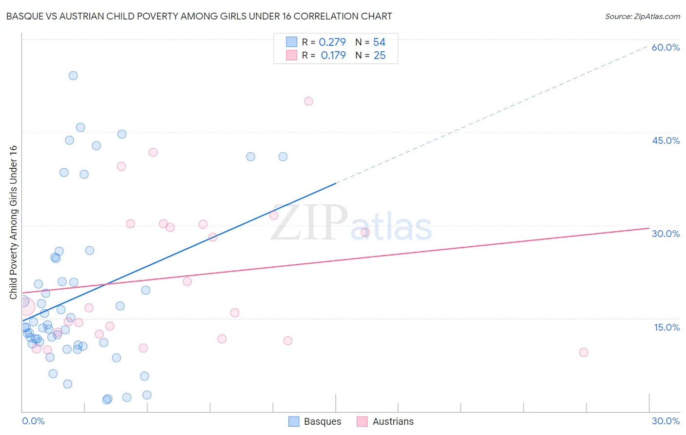 Basque vs Austrian Child Poverty Among Girls Under 16