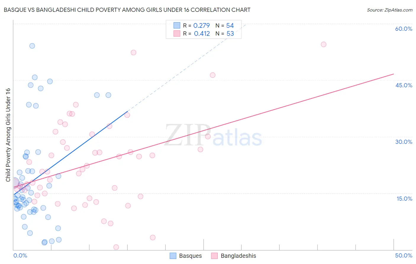 Basque vs Bangladeshi Child Poverty Among Girls Under 16