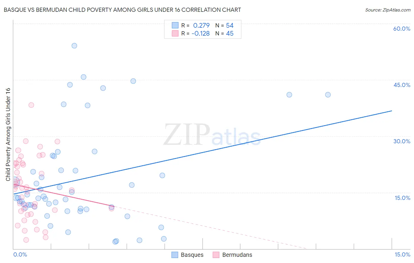 Basque vs Bermudan Child Poverty Among Girls Under 16