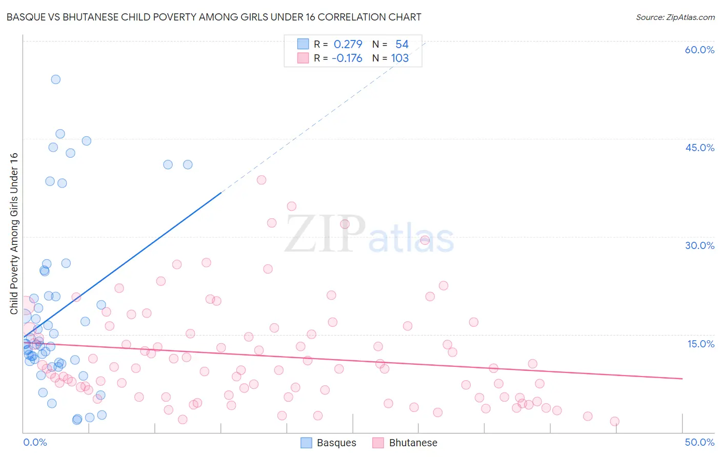 Basque vs Bhutanese Child Poverty Among Girls Under 16