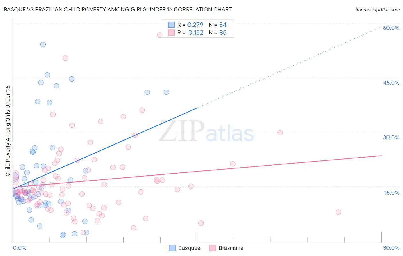 Basque vs Brazilian Child Poverty Among Girls Under 16