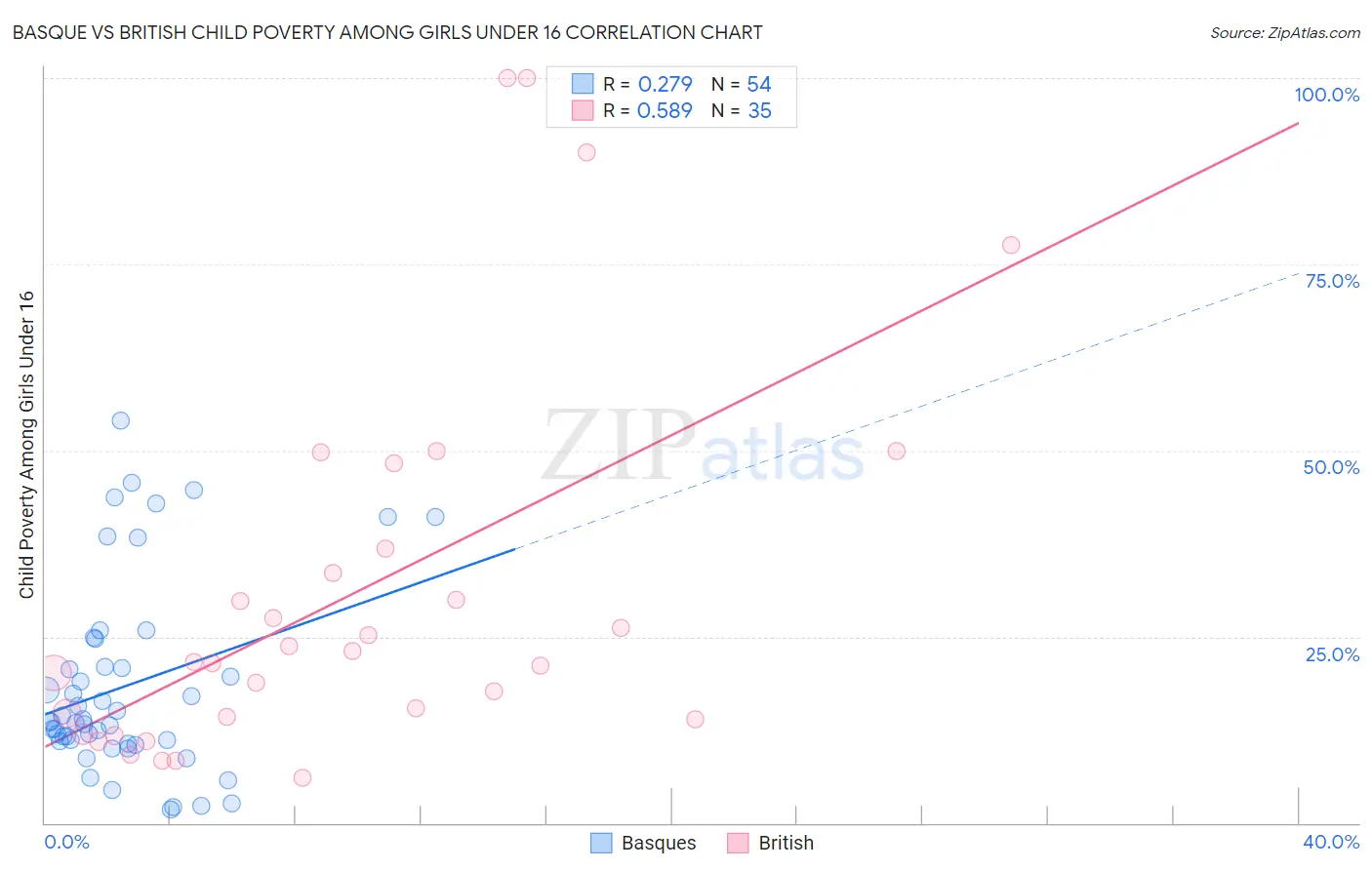Basque vs British Child Poverty Among Girls Under 16