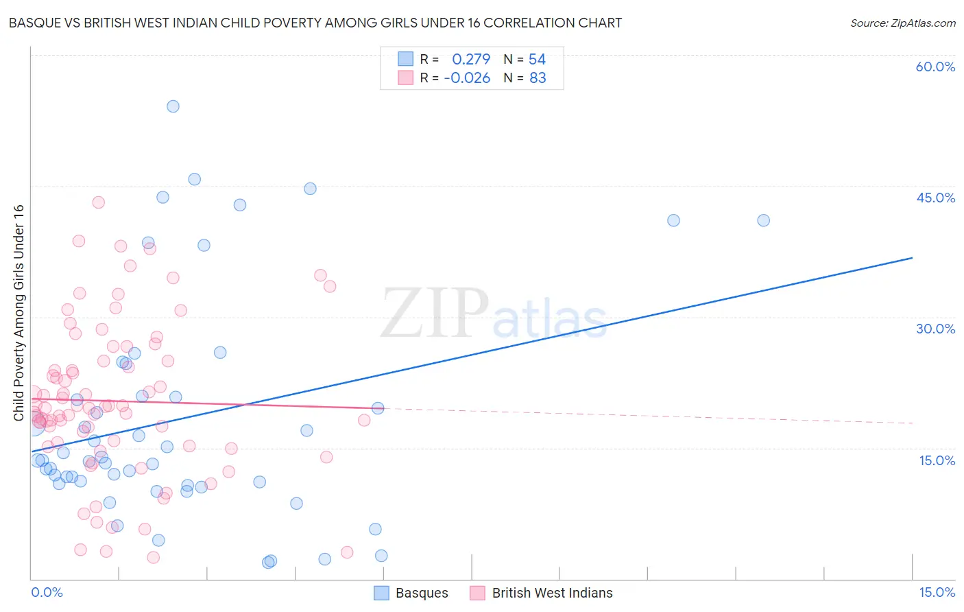 Basque vs British West Indian Child Poverty Among Girls Under 16