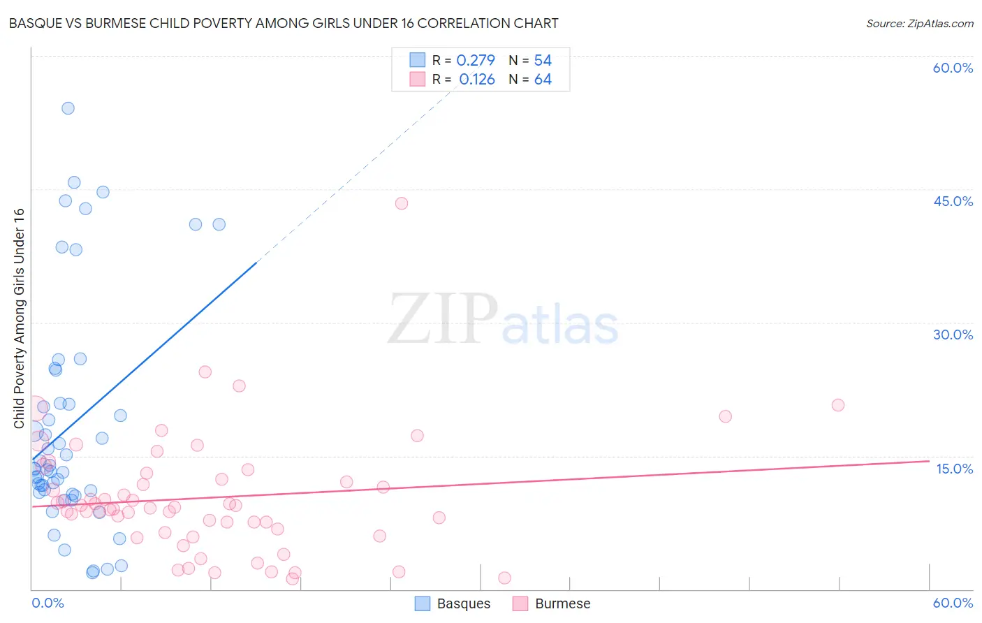 Basque vs Burmese Child Poverty Among Girls Under 16