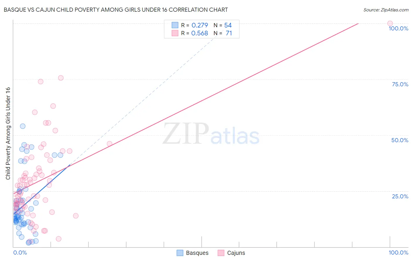 Basque vs Cajun Child Poverty Among Girls Under 16