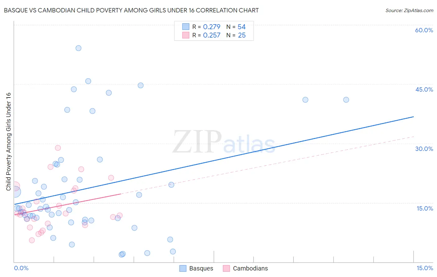 Basque vs Cambodian Child Poverty Among Girls Under 16