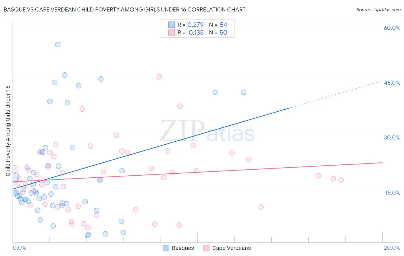 Basque vs Cape Verdean Child Poverty Among Girls Under 16