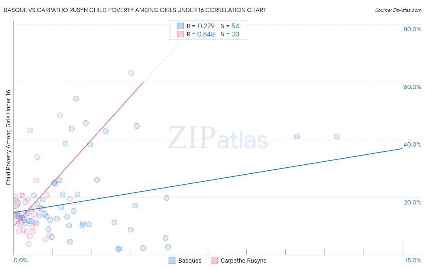 Basque vs Carpatho Rusyn Child Poverty Among Girls Under 16