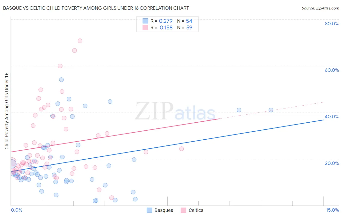 Basque vs Celtic Child Poverty Among Girls Under 16