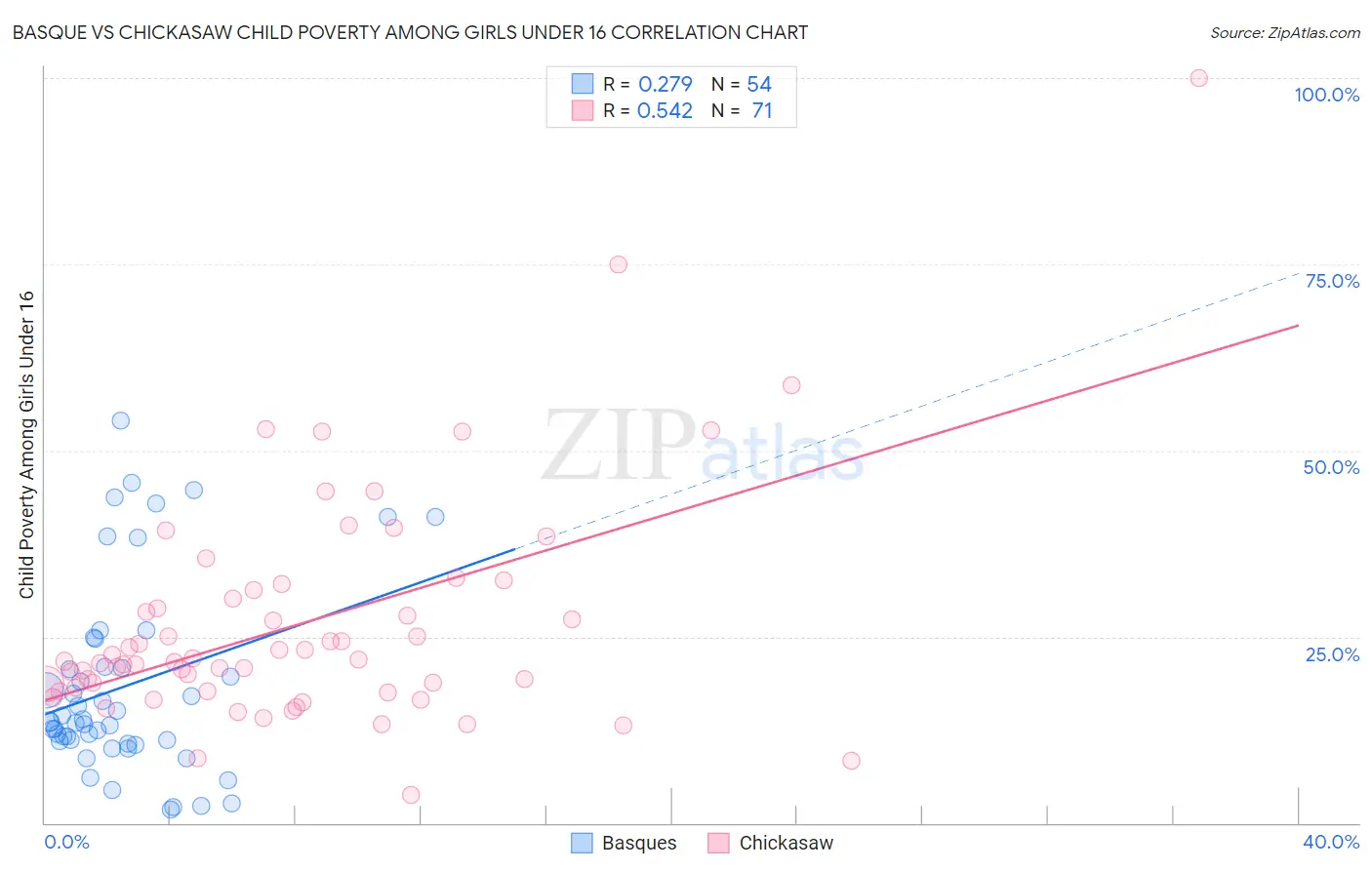 Basque vs Chickasaw Child Poverty Among Girls Under 16
