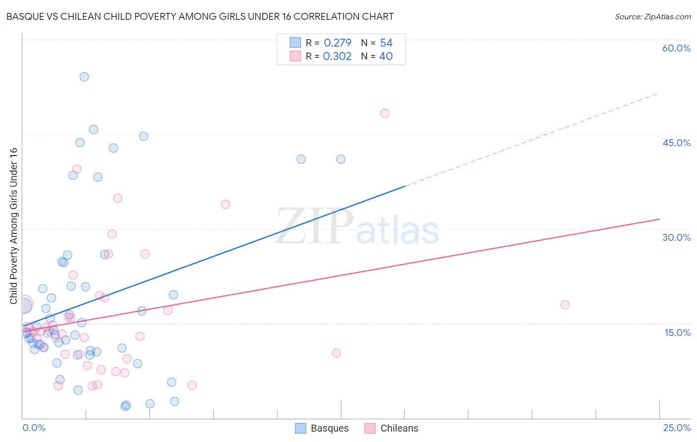 Basque vs Chilean Child Poverty Among Girls Under 16