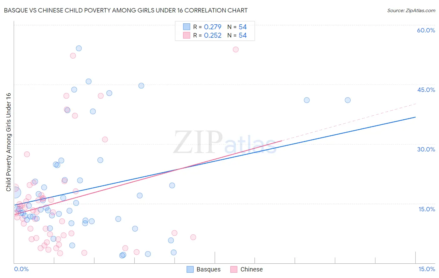 Basque vs Chinese Child Poverty Among Girls Under 16