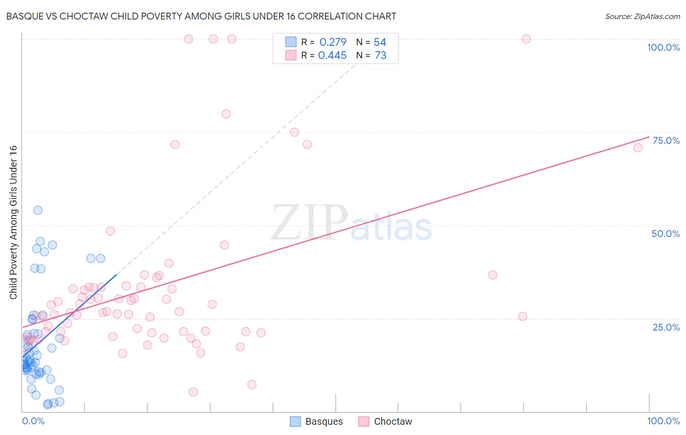 Basque vs Choctaw Child Poverty Among Girls Under 16
