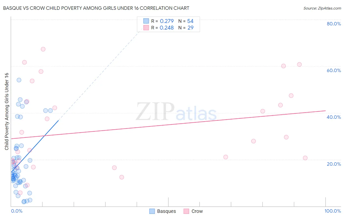 Basque vs Crow Child Poverty Among Girls Under 16