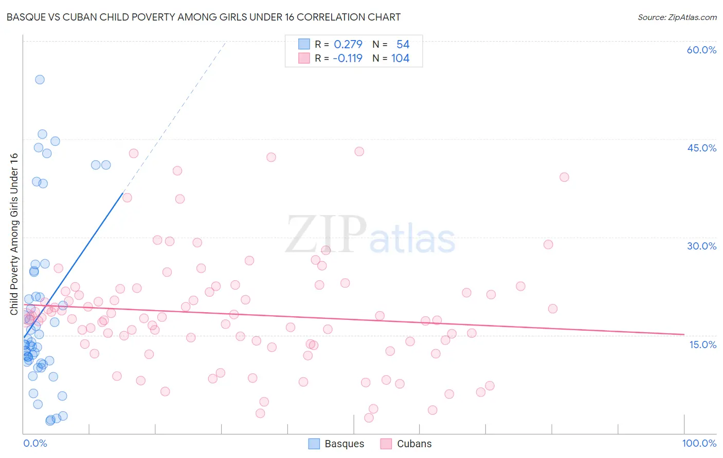 Basque vs Cuban Child Poverty Among Girls Under 16