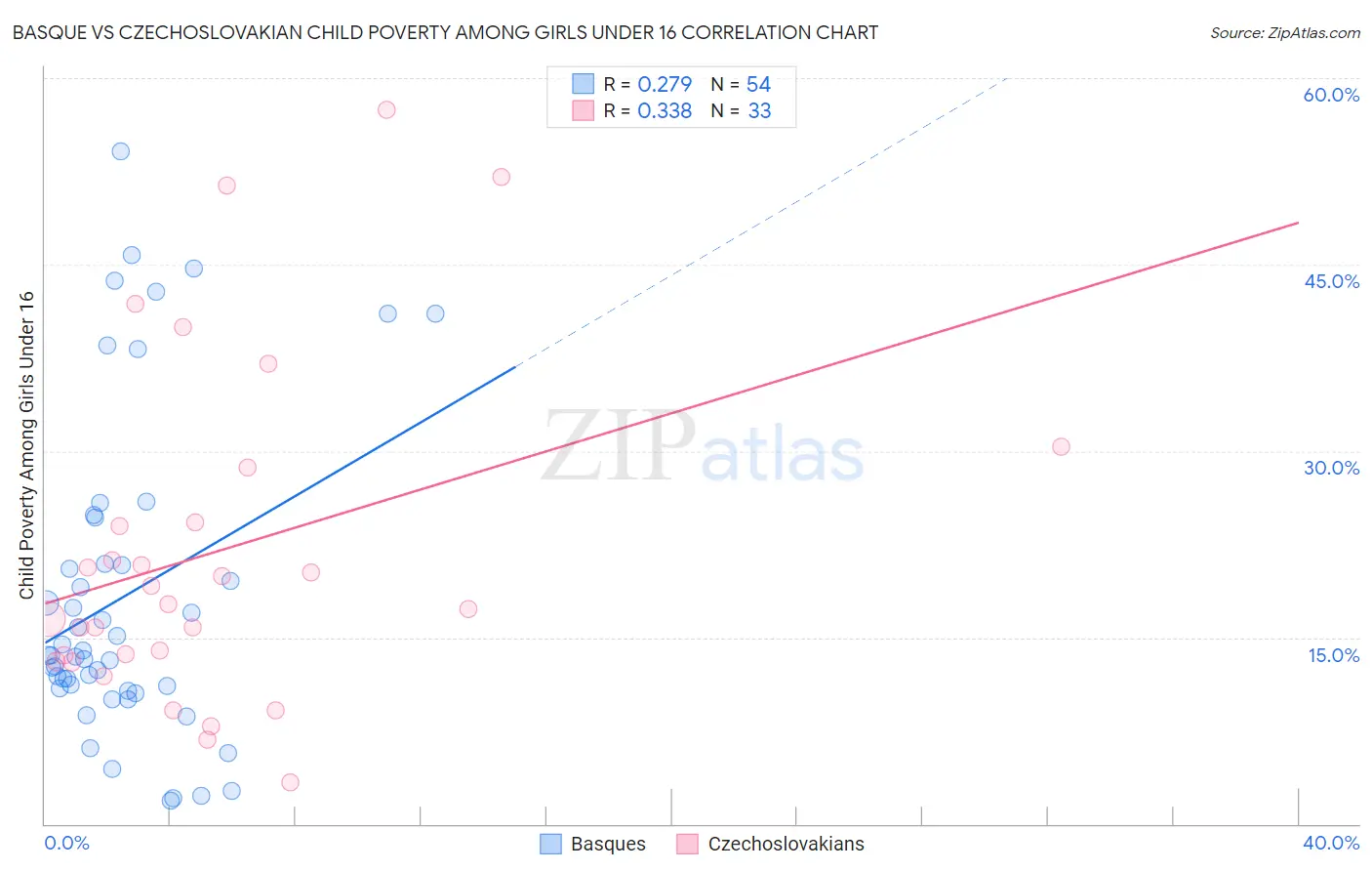 Basque vs Czechoslovakian Child Poverty Among Girls Under 16