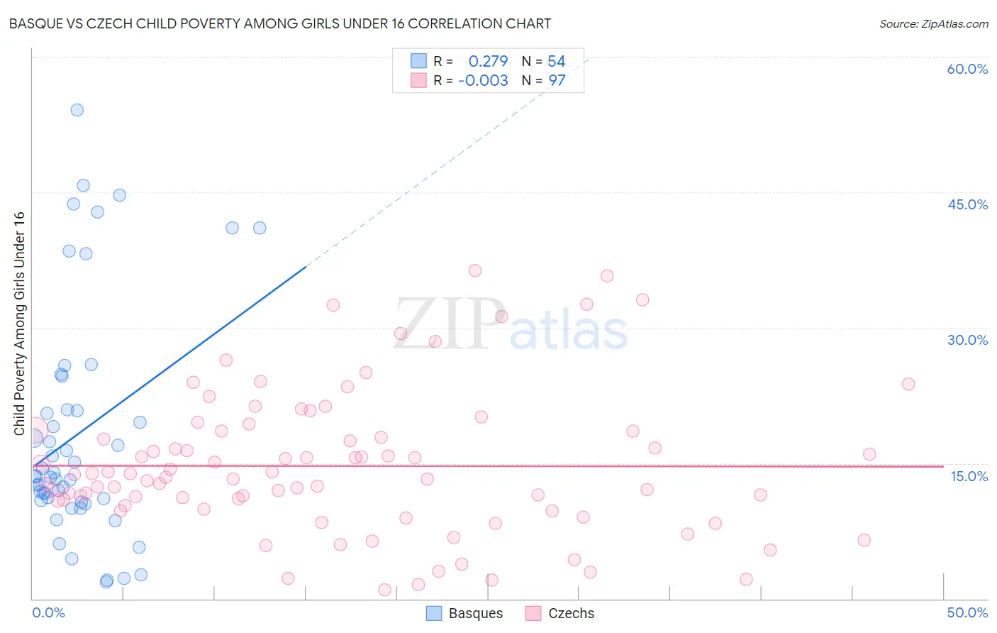 Basque vs Czech Child Poverty Among Girls Under 16
