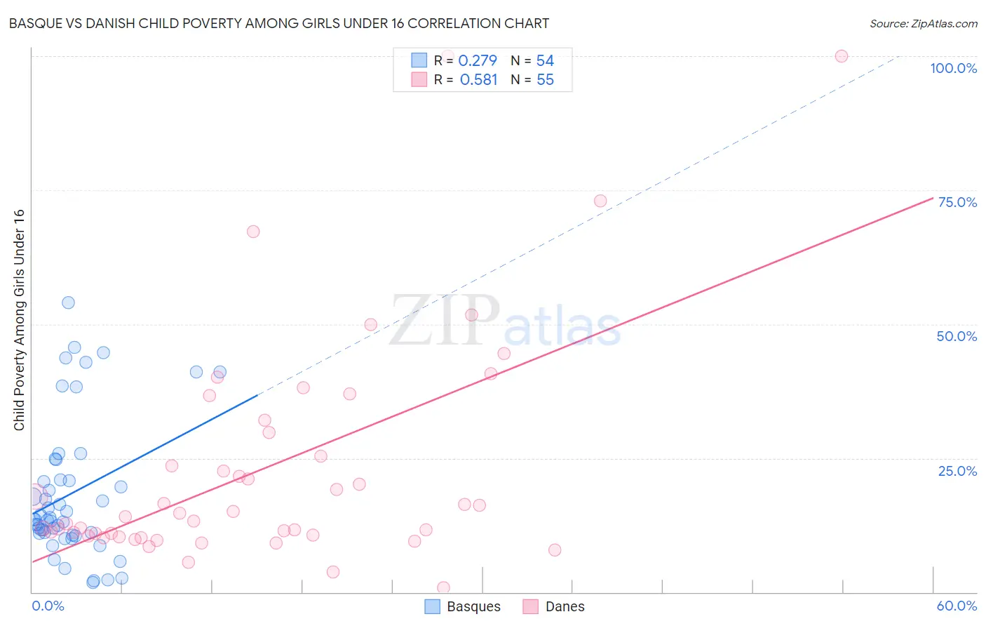 Basque vs Danish Child Poverty Among Girls Under 16