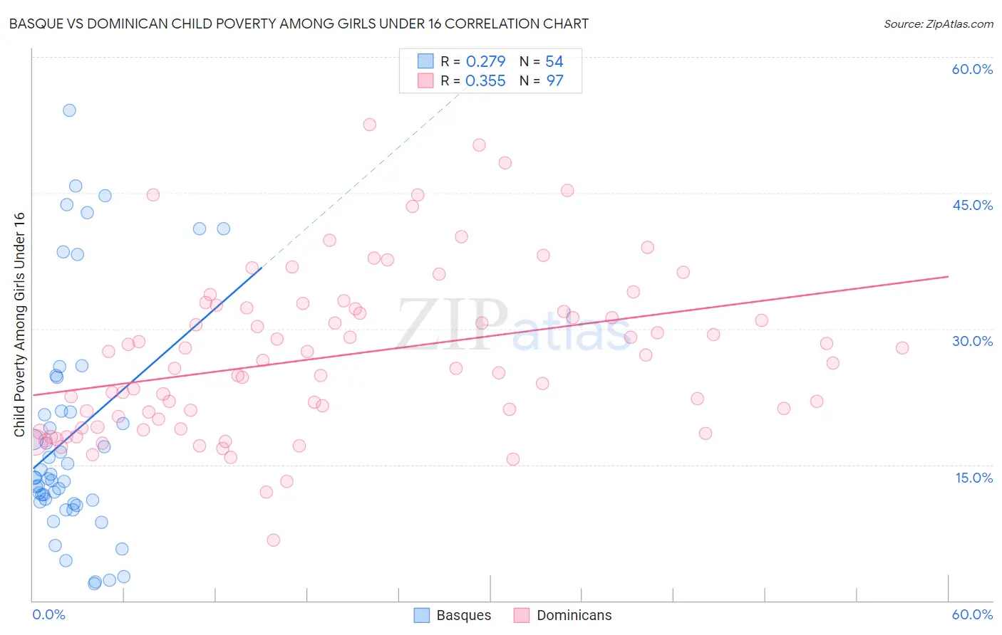 Basque vs Dominican Child Poverty Among Girls Under 16