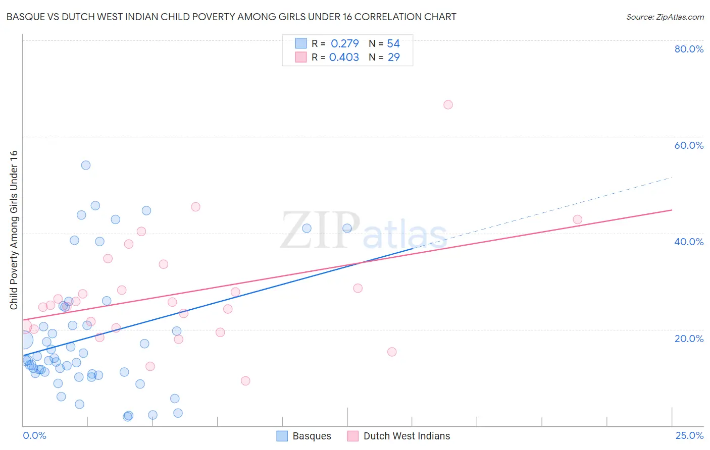 Basque vs Dutch West Indian Child Poverty Among Girls Under 16