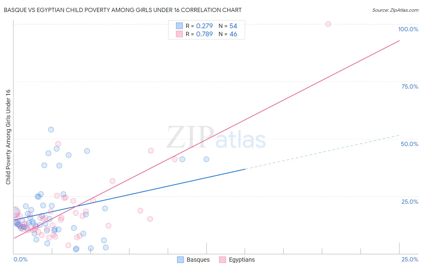 Basque vs Egyptian Child Poverty Among Girls Under 16