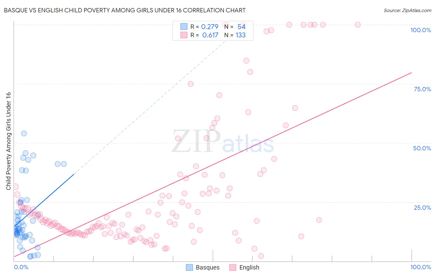 Basque vs English Child Poverty Among Girls Under 16