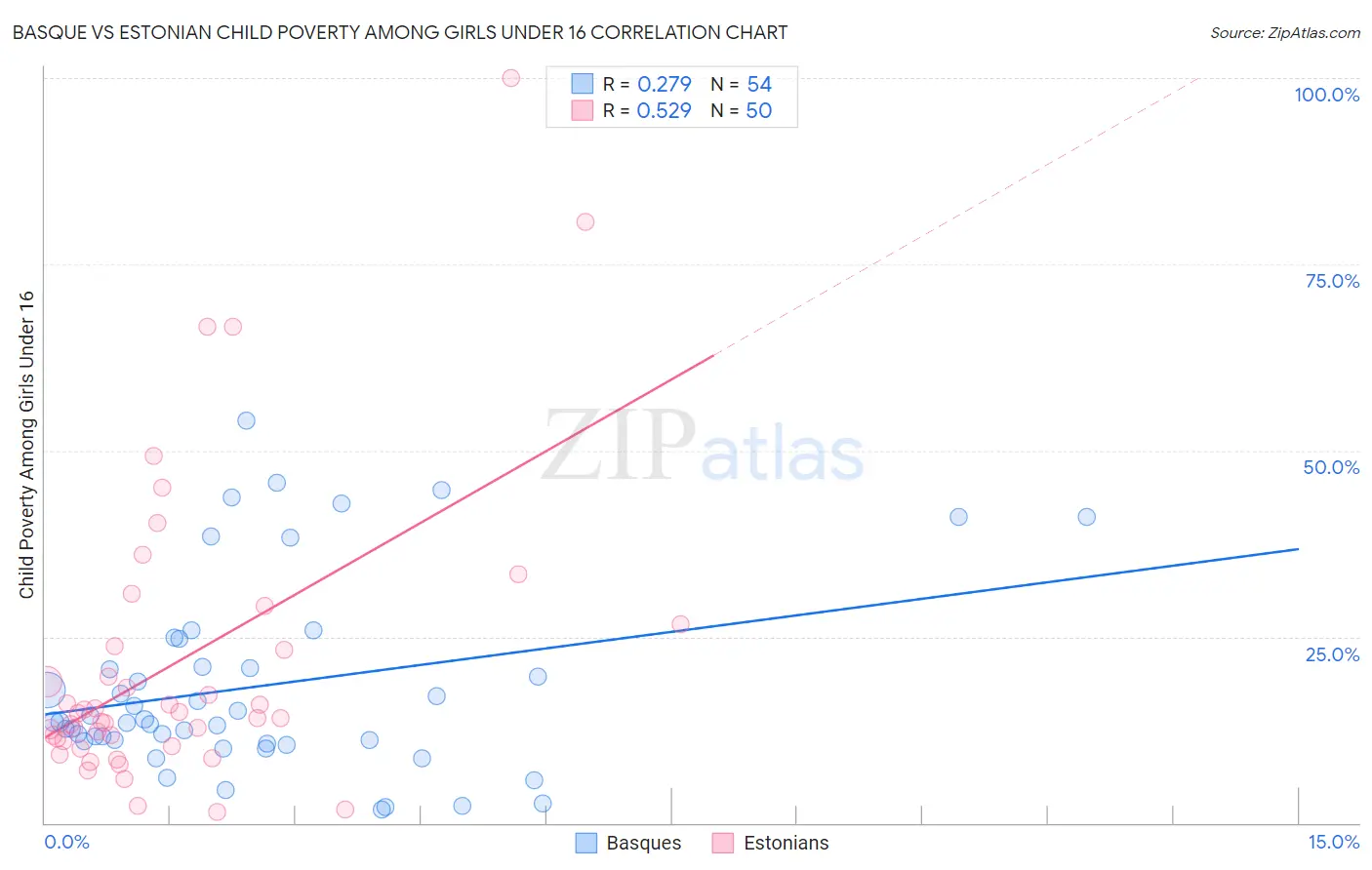 Basque vs Estonian Child Poverty Among Girls Under 16