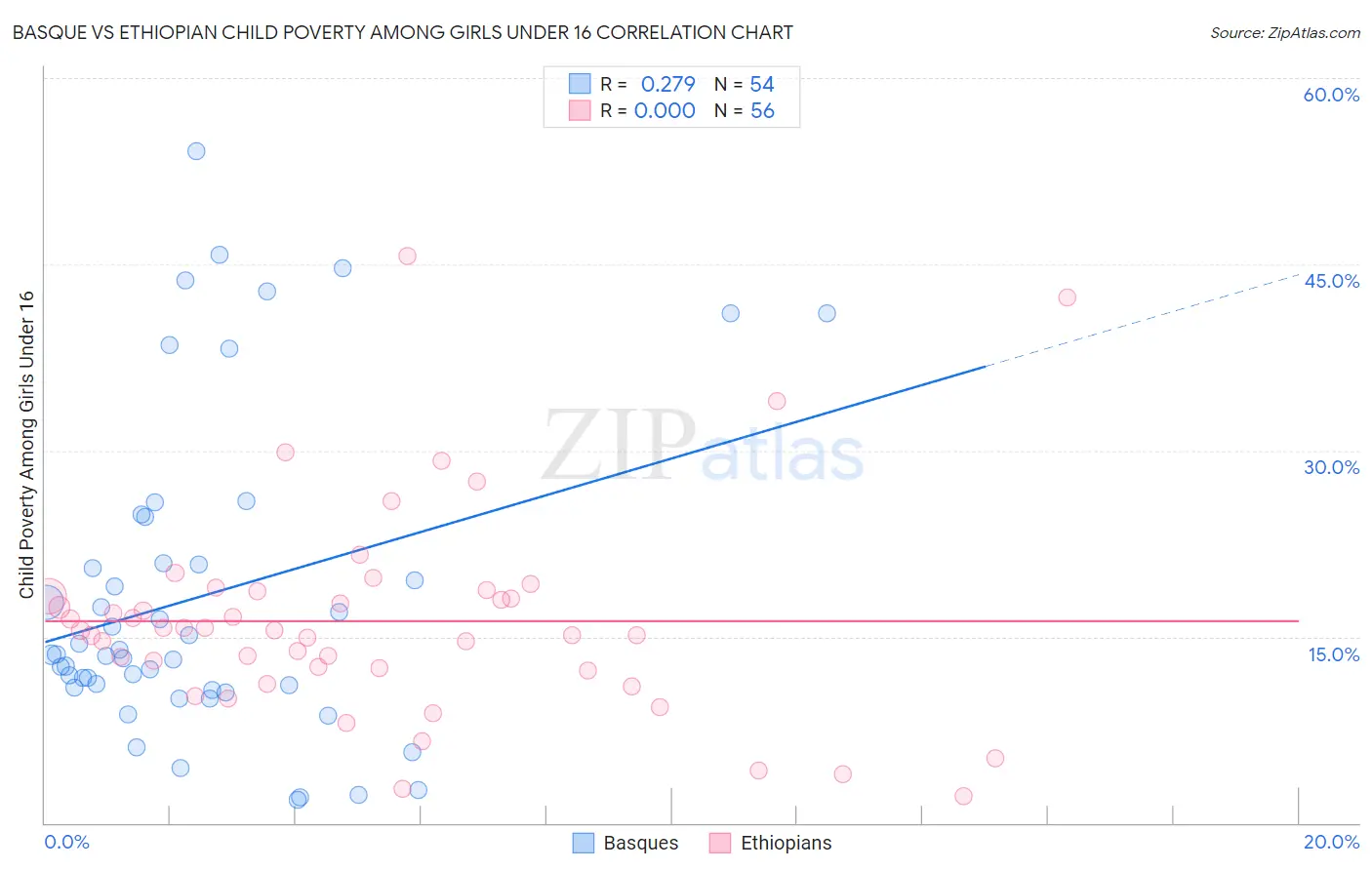 Basque vs Ethiopian Child Poverty Among Girls Under 16