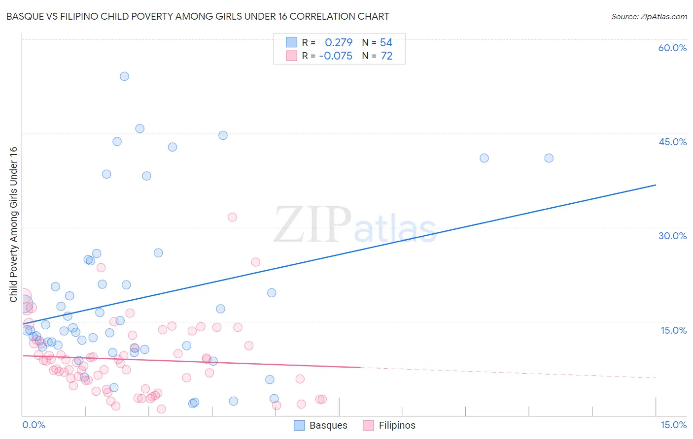 Basque vs Filipino Child Poverty Among Girls Under 16