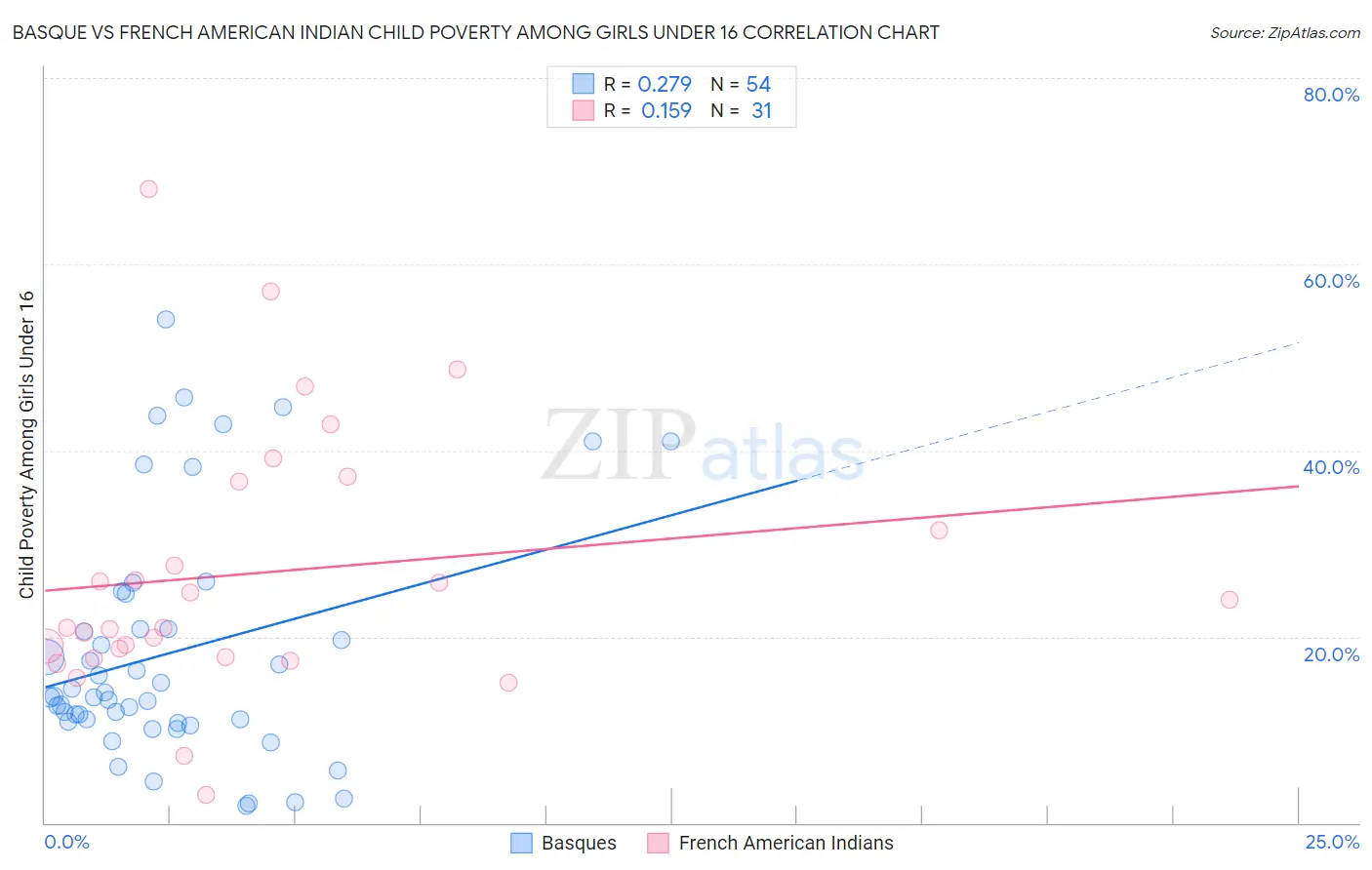 Basque vs French American Indian Child Poverty Among Girls Under 16