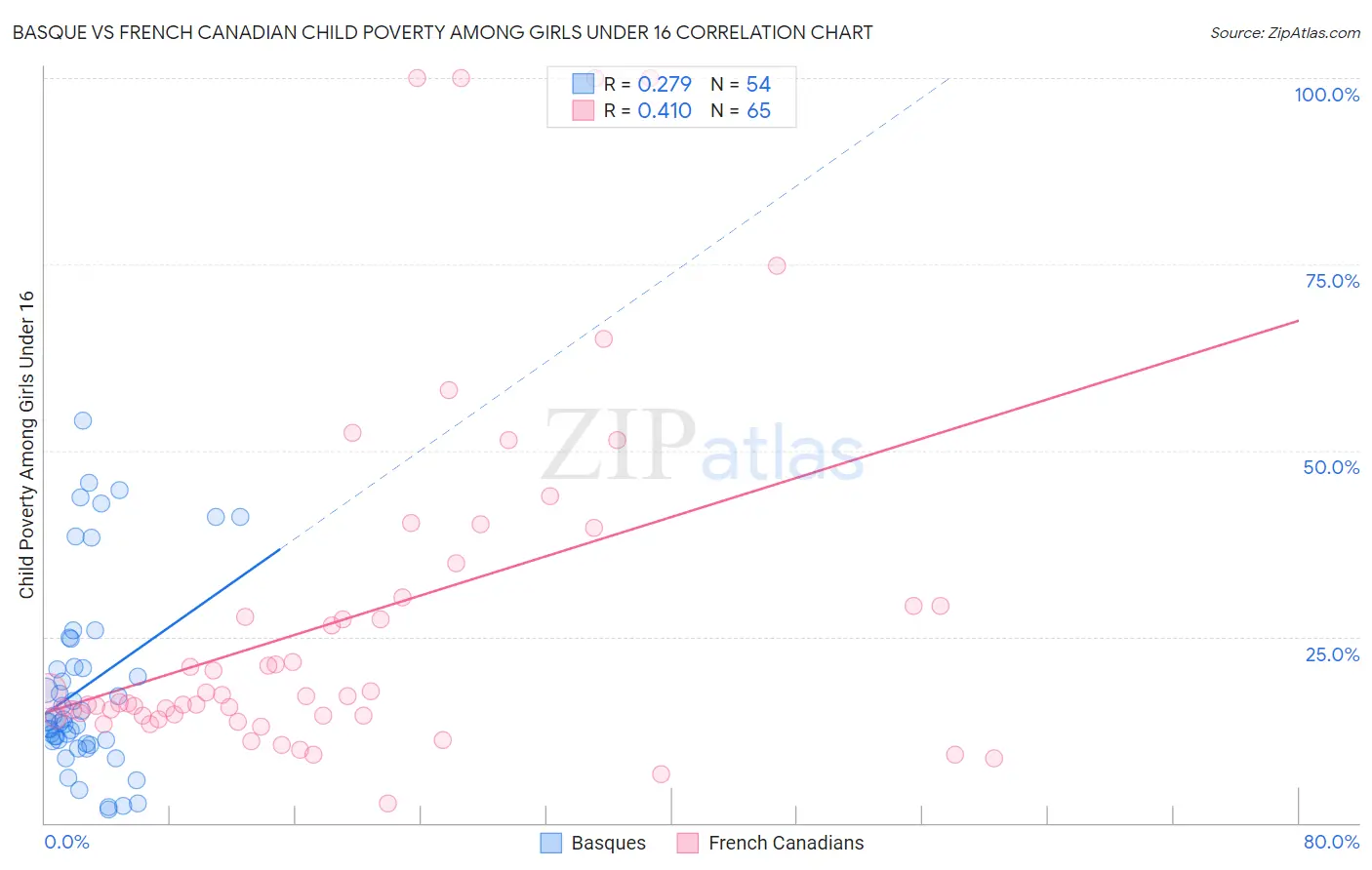 Basque vs French Canadian Child Poverty Among Girls Under 16