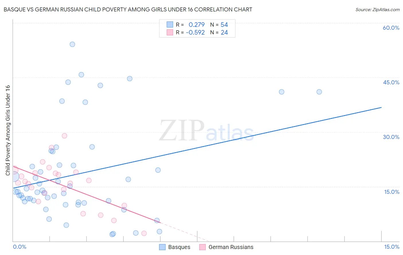 Basque vs German Russian Child Poverty Among Girls Under 16