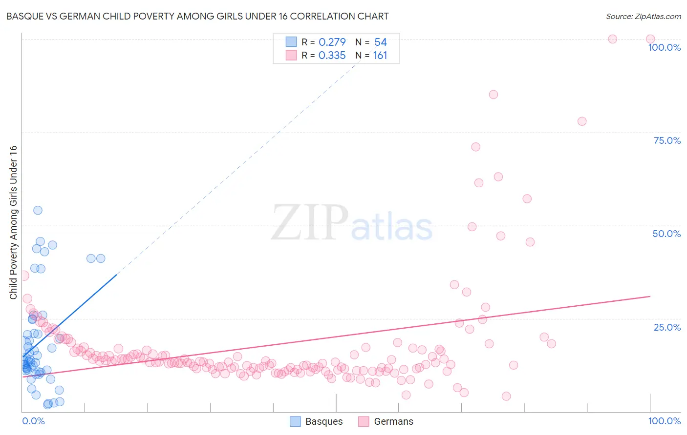 Basque vs German Child Poverty Among Girls Under 16