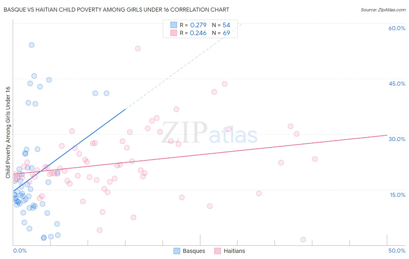 Basque vs Haitian Child Poverty Among Girls Under 16