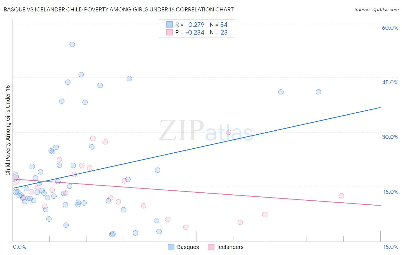 Basque vs Icelander Child Poverty Among Girls Under 16