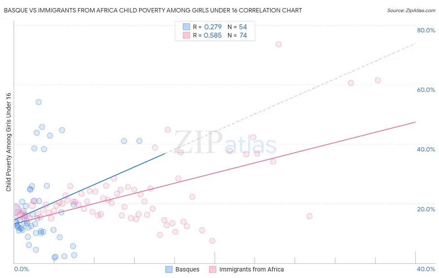 Basque vs Immigrants from Africa Child Poverty Among Girls Under 16