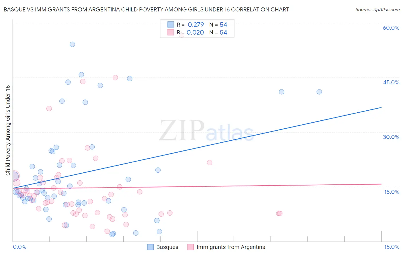 Basque vs Immigrants from Argentina Child Poverty Among Girls Under 16