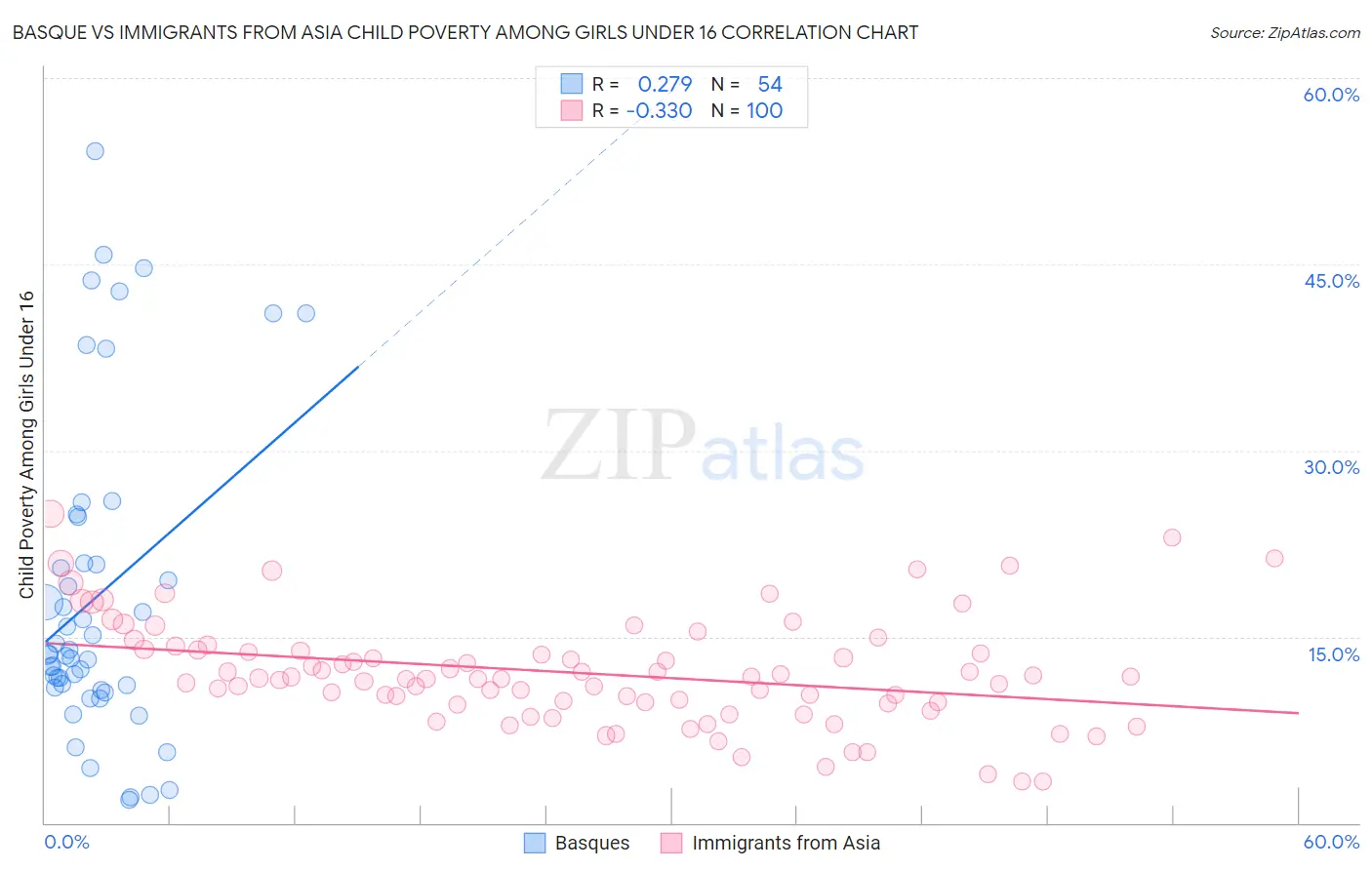 Basque vs Immigrants from Asia Child Poverty Among Girls Under 16
