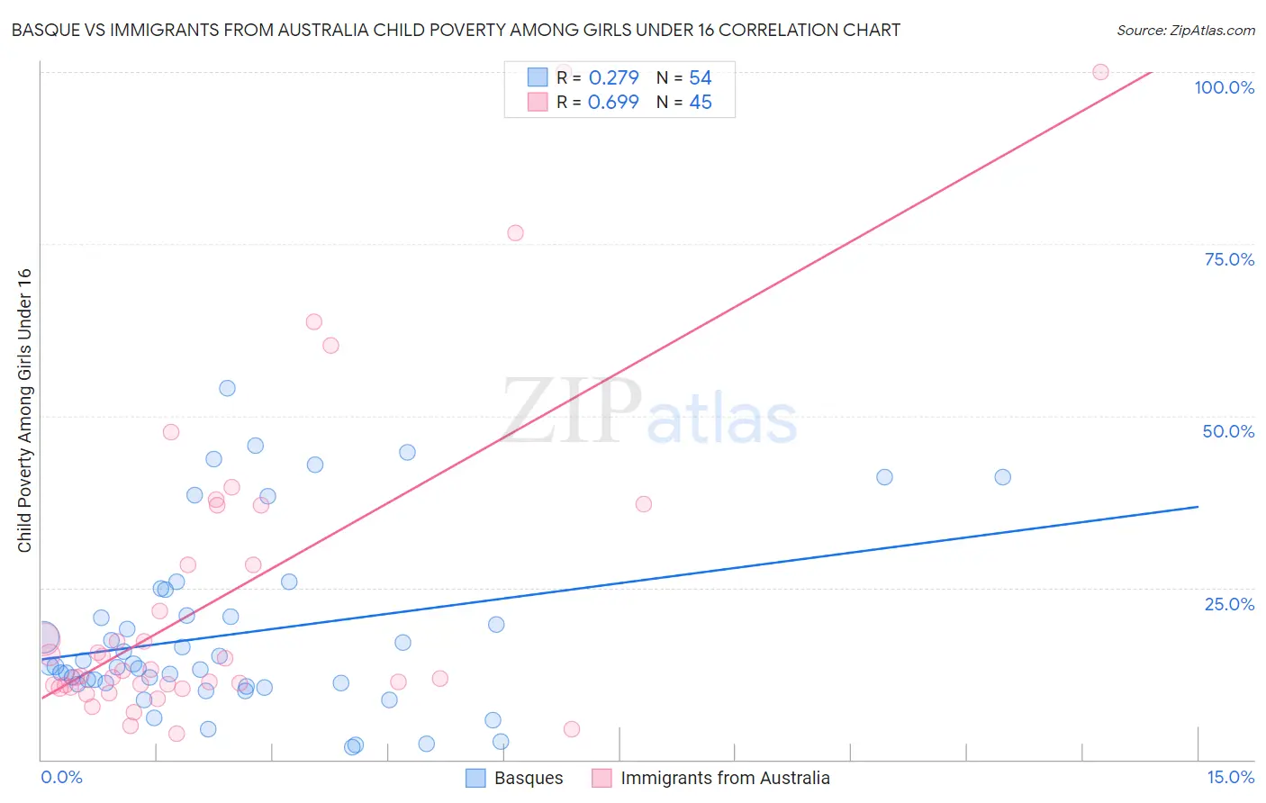 Basque vs Immigrants from Australia Child Poverty Among Girls Under 16