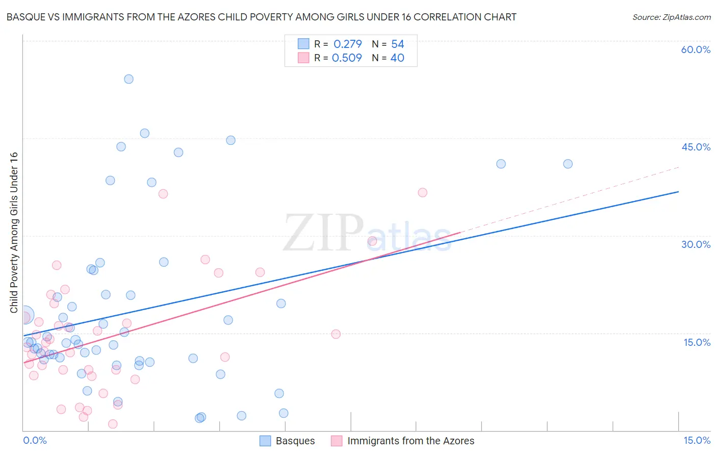 Basque vs Immigrants from the Azores Child Poverty Among Girls Under 16