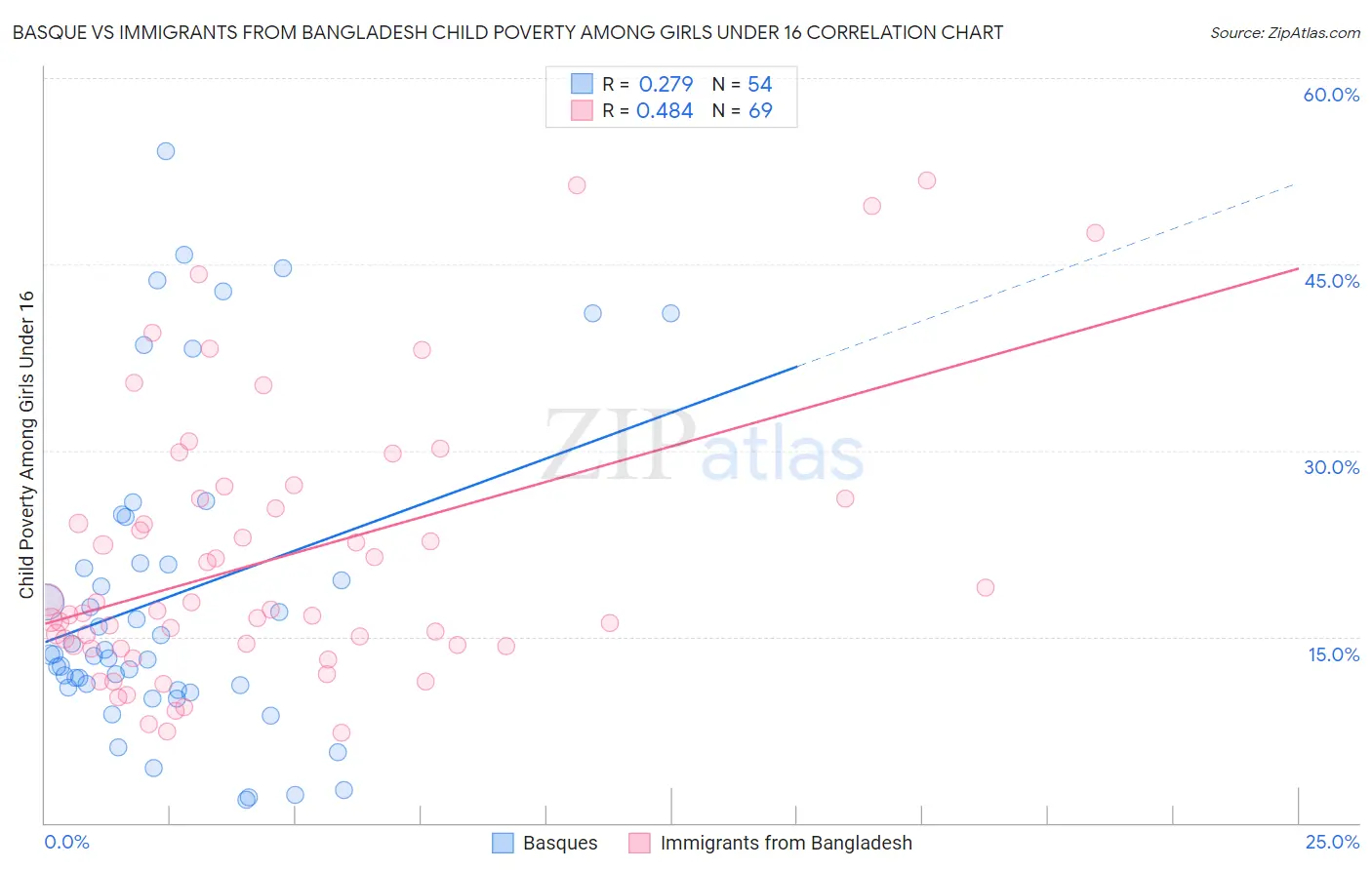 Basque vs Immigrants from Bangladesh Child Poverty Among Girls Under 16