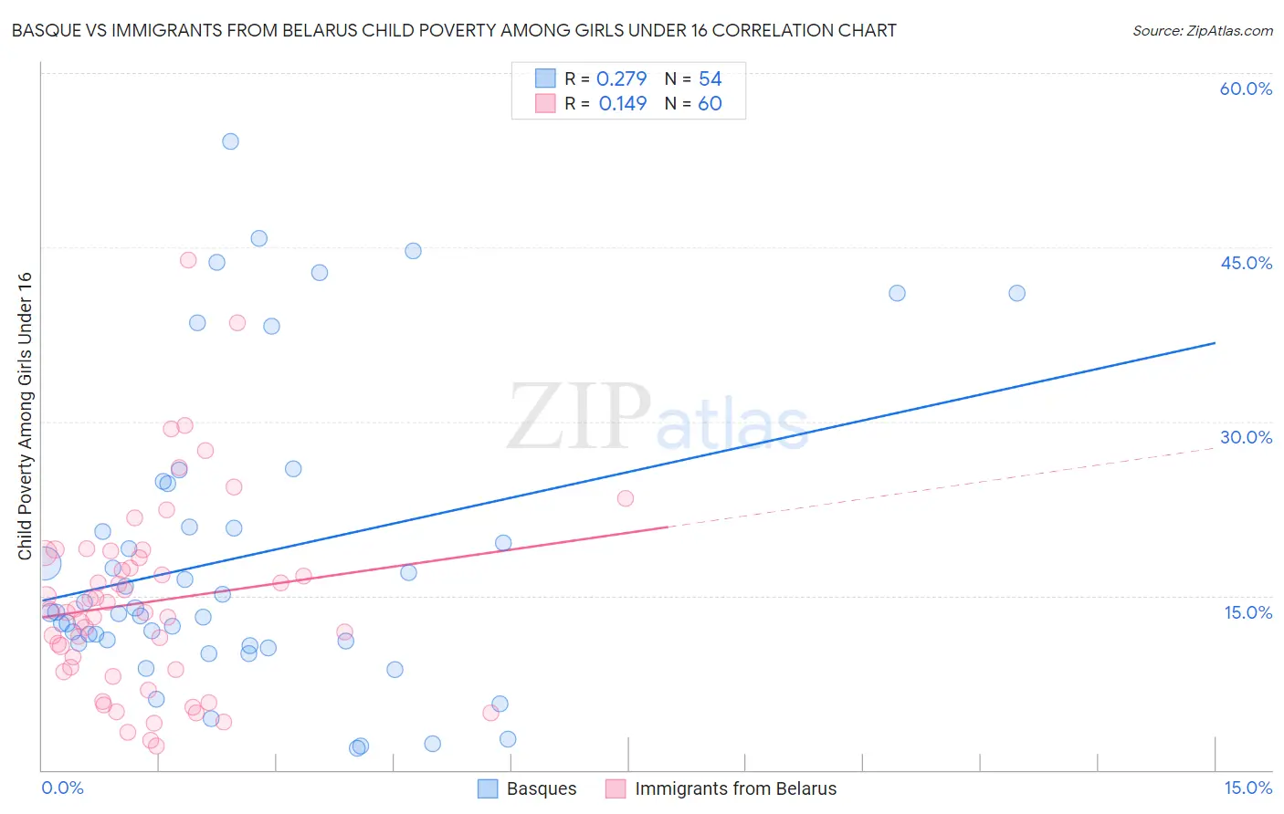 Basque vs Immigrants from Belarus Child Poverty Among Girls Under 16