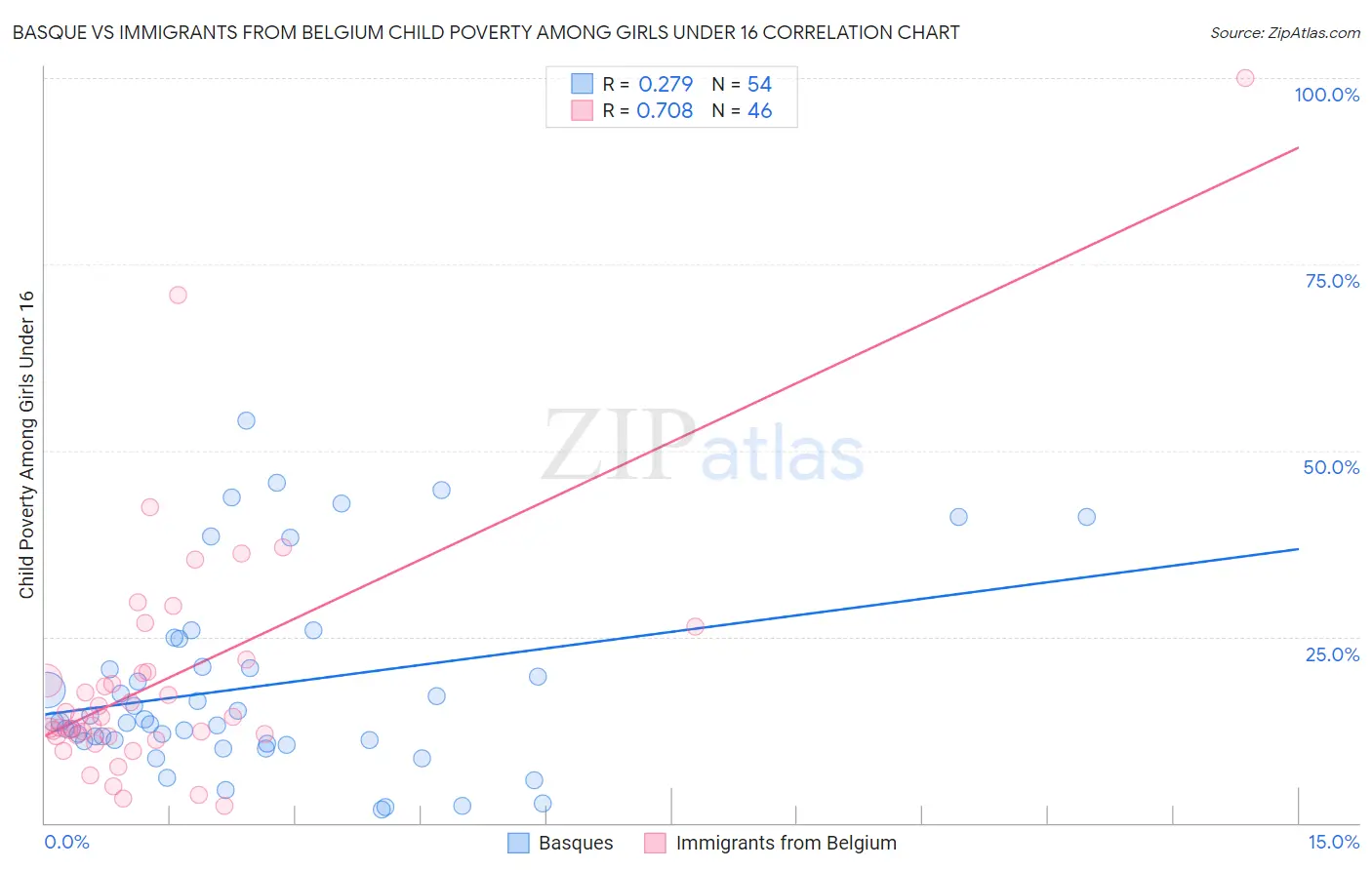 Basque vs Immigrants from Belgium Child Poverty Among Girls Under 16