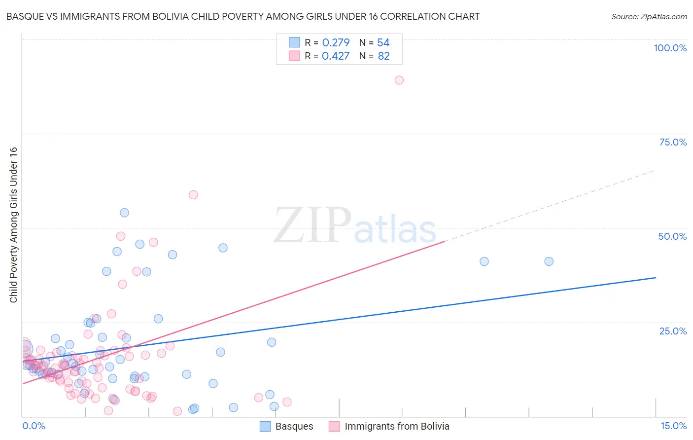 Basque vs Immigrants from Bolivia Child Poverty Among Girls Under 16