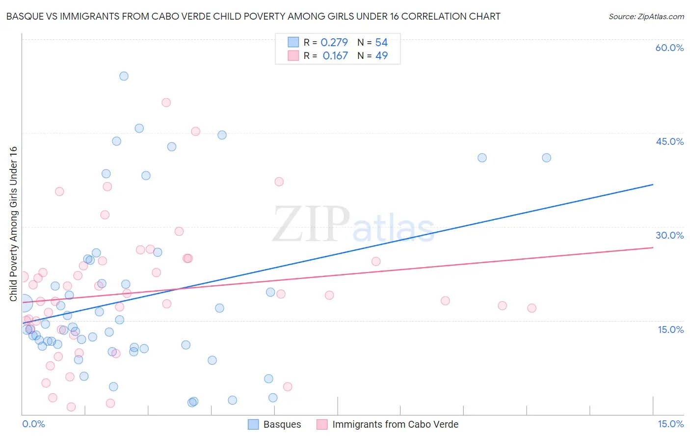 Basque vs Immigrants from Cabo Verde Child Poverty Among Girls Under 16