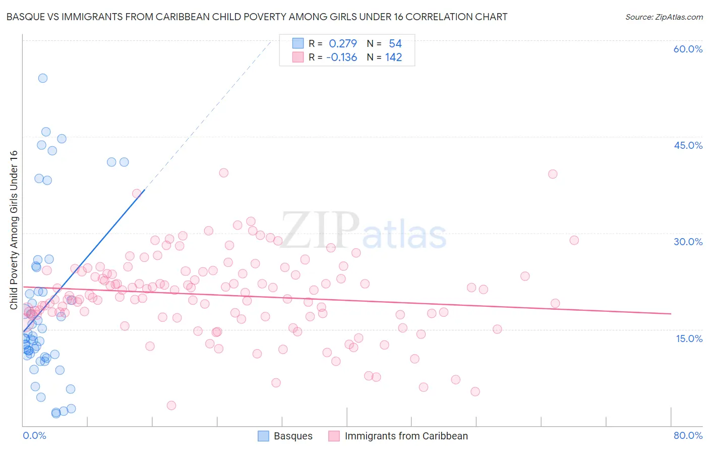 Basque vs Immigrants from Caribbean Child Poverty Among Girls Under 16
