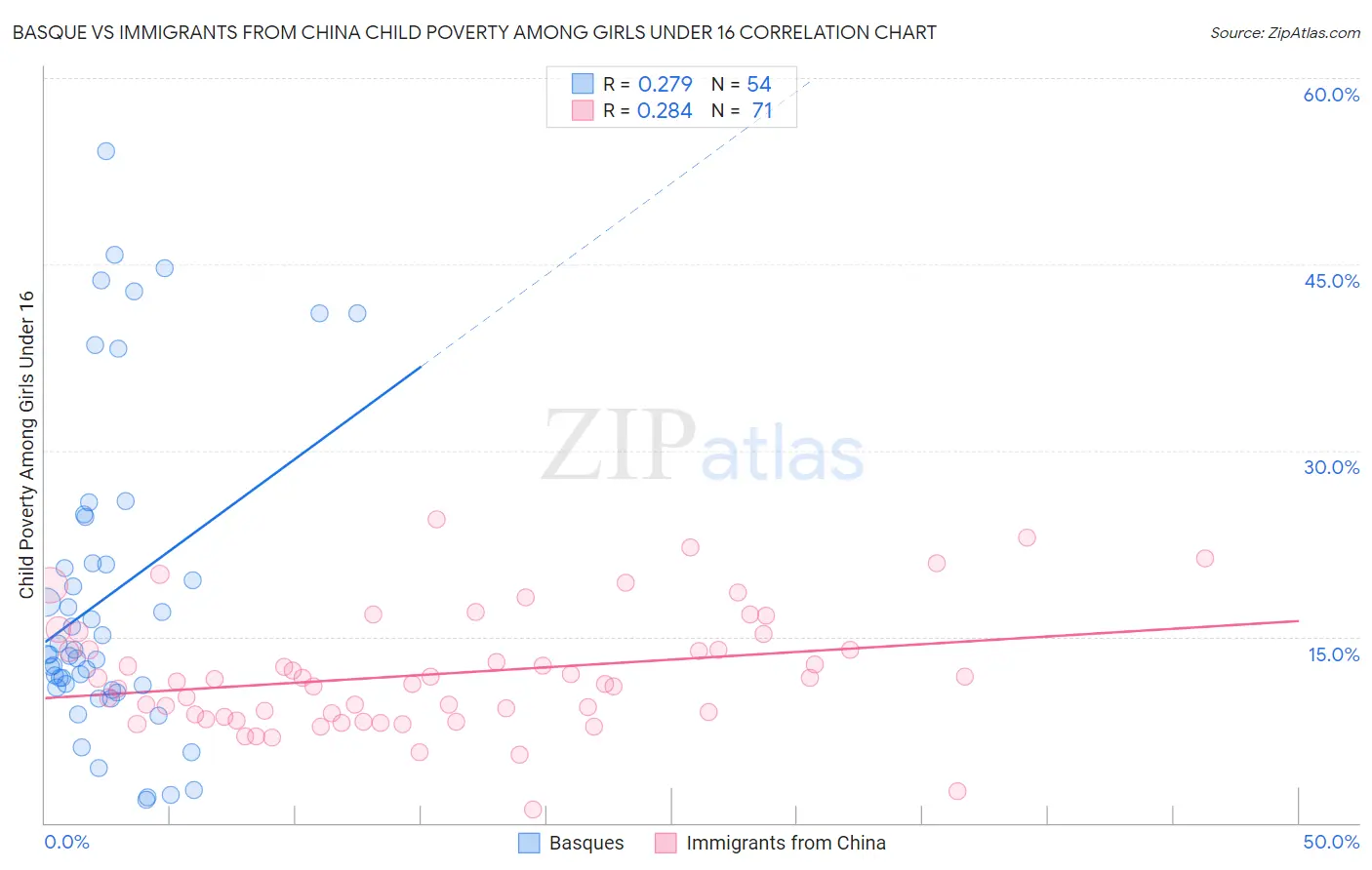 Basque vs Immigrants from China Child Poverty Among Girls Under 16